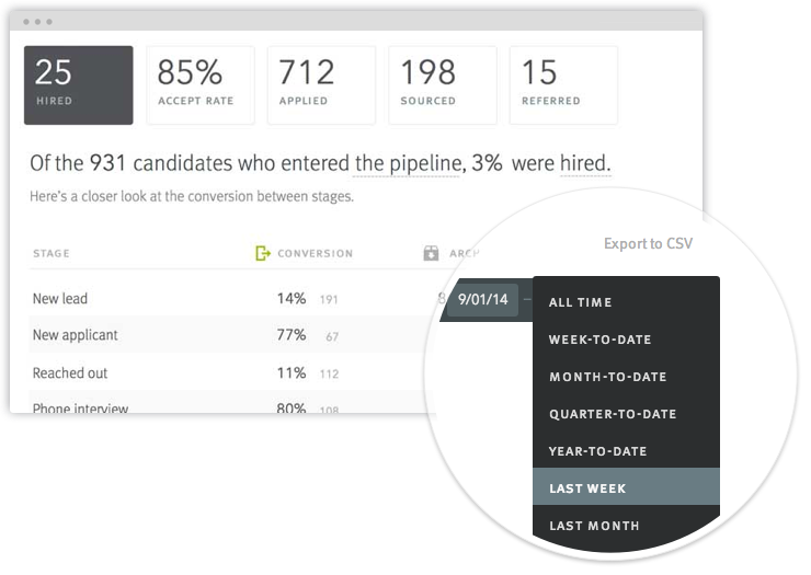 Never be more than 2 clicks away from the numbers that matter most - so you can inform your data-driven recruiting strategy with real-time metrics tracking