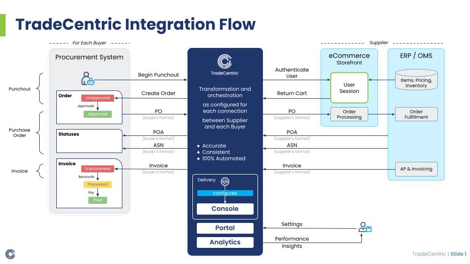 TradeCentric screenshot: TradeCentric Integration Workflow