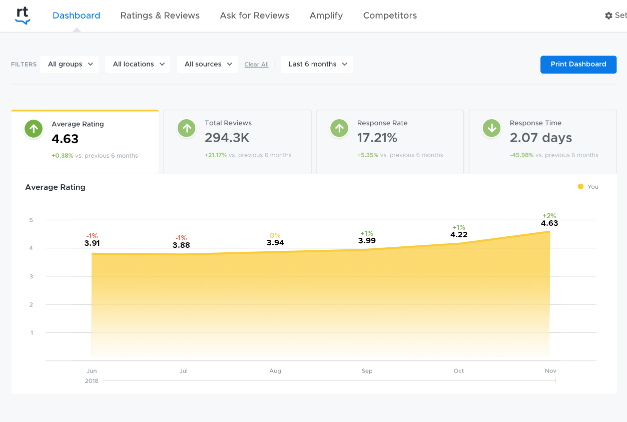 ReviewTrackers: One-stop dashboards help you track your brand's reputation growth over time.