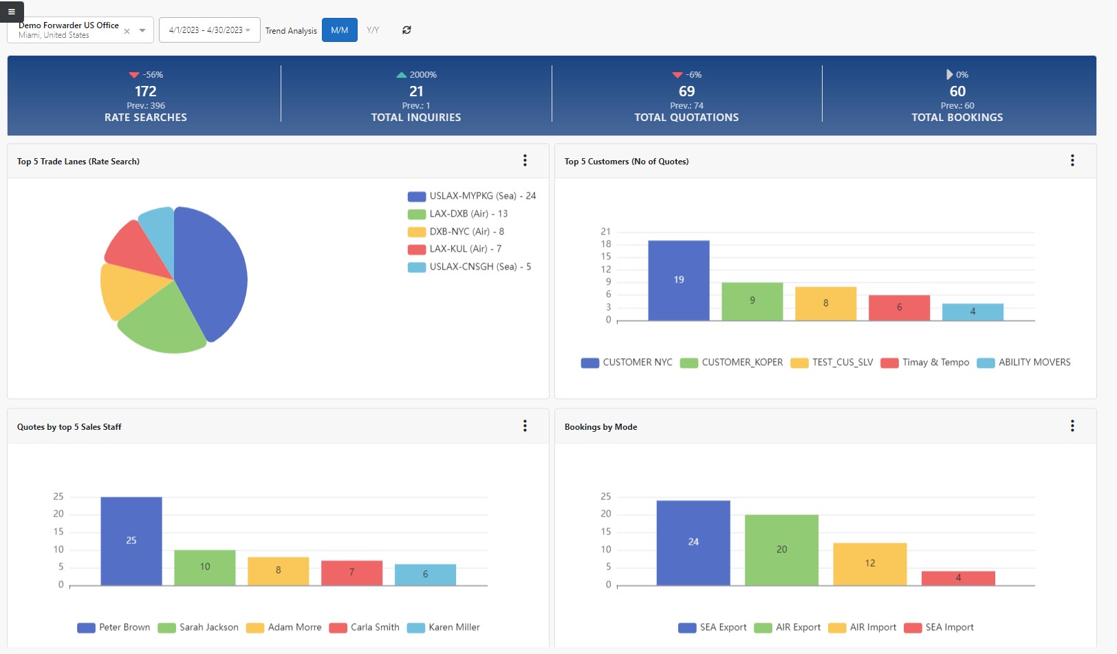 FREIGHTOSCOPE screenshot: Comprehensive and informative dashboard based on user roles