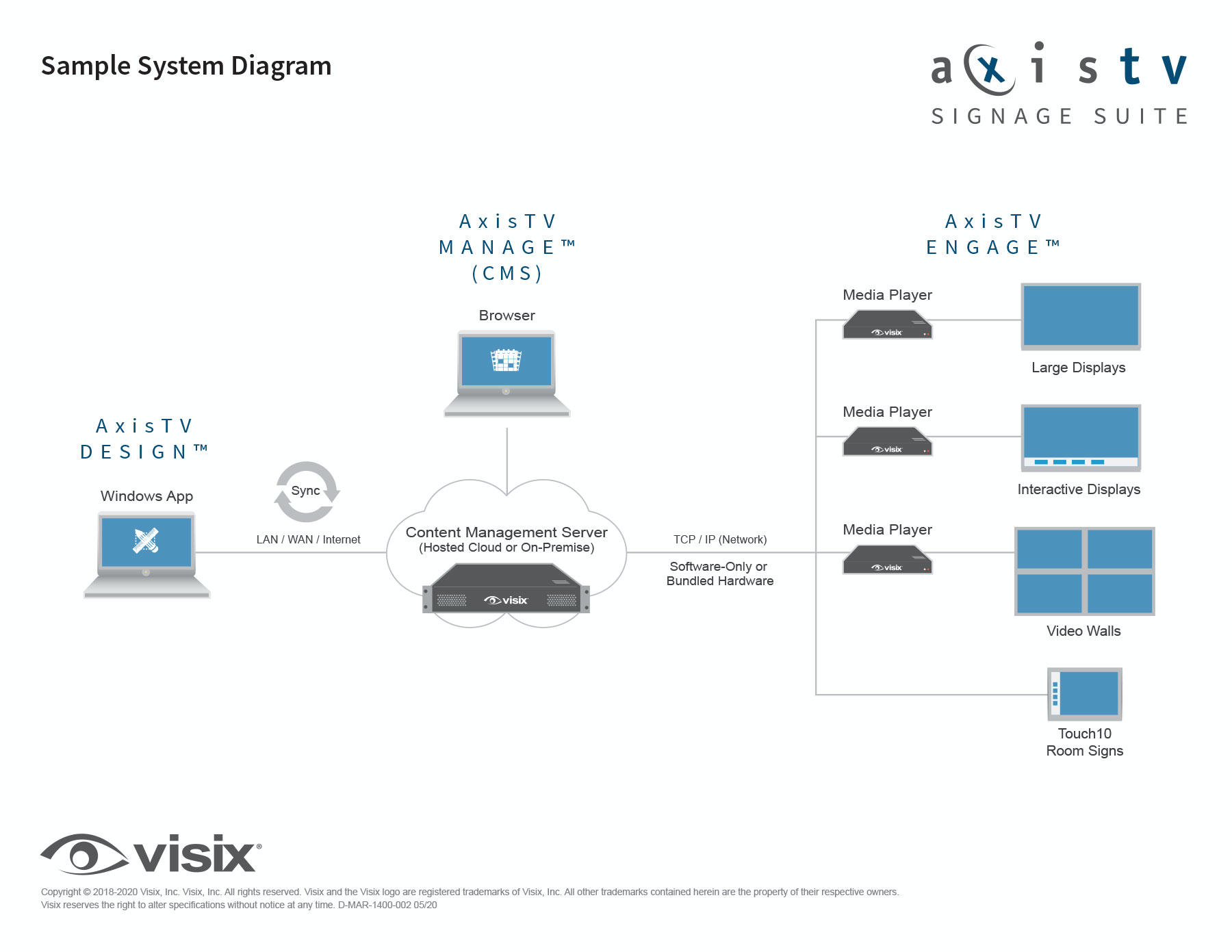 AxisTV Signage Suite Software - Deliver dynamic content to displays, touchscreens, video walls and room signs. You can choose from software-only, pre-imaged hardware, or a hosted cloud solution. We offer subscriptions, site licenses and financing options.