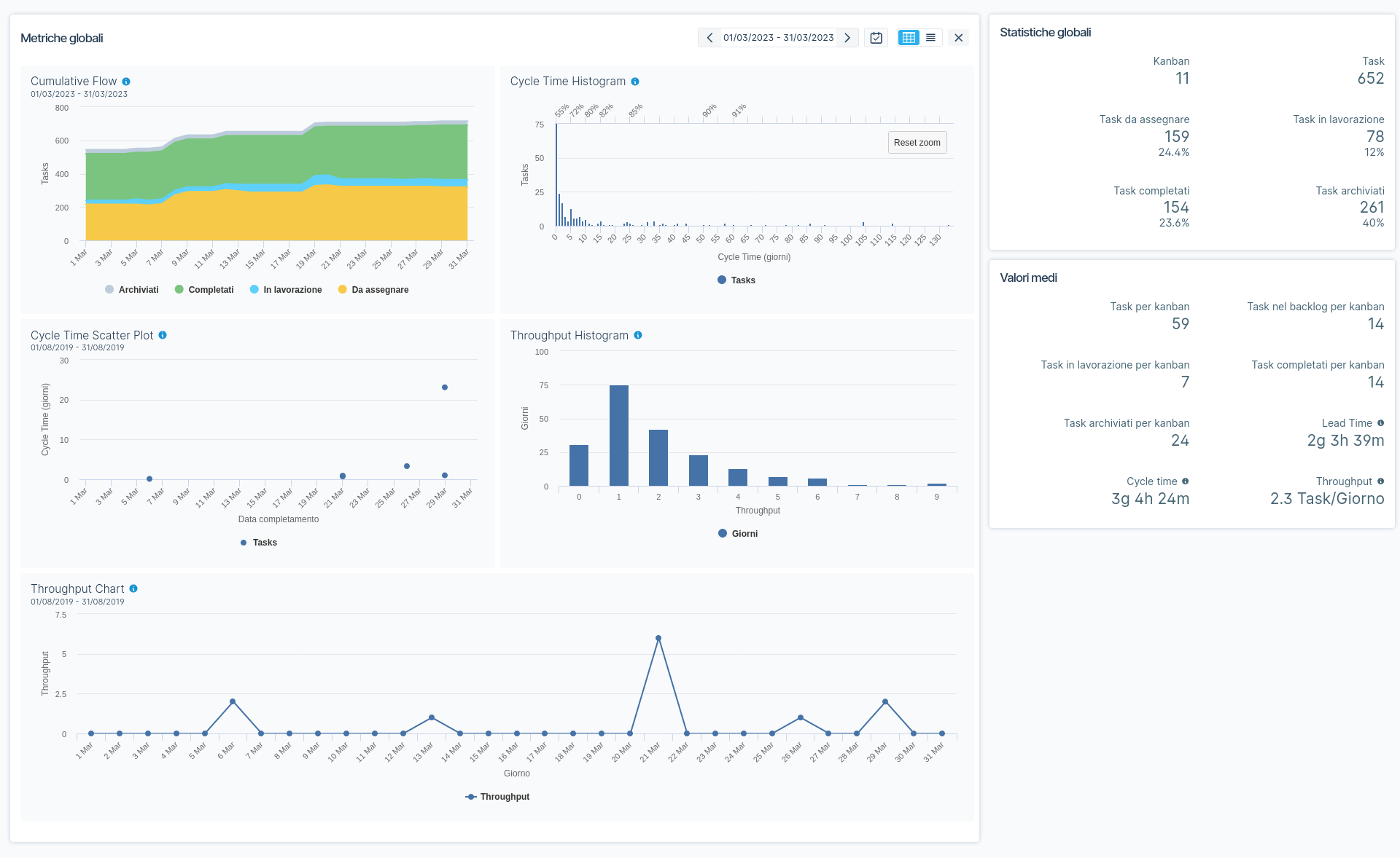 Metrics and charts are available both globally for the whole system and locally for the single kanban. CFD, Cycle time, throughput charts and histograms are generated and updated in real time.
