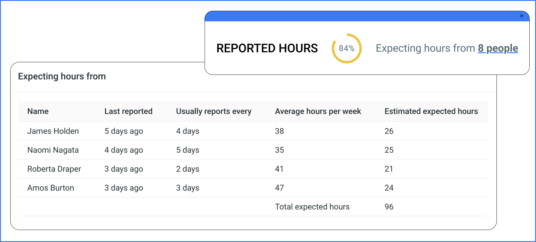 Find out which team members have yet to record their hours, and get an estimate for total hours to be logged
