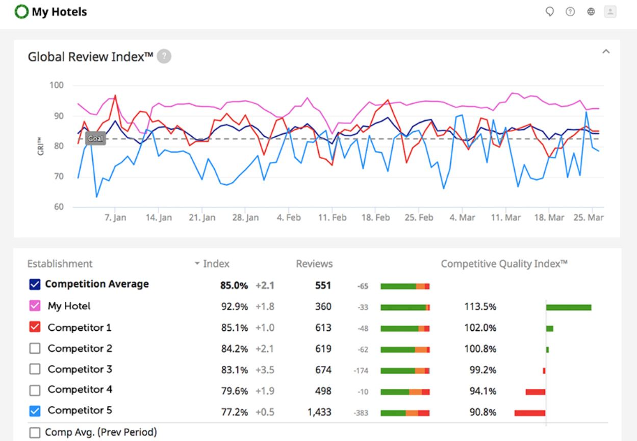 Shiji ReviewPro Guest Experience Platform 소프트웨어 - 3