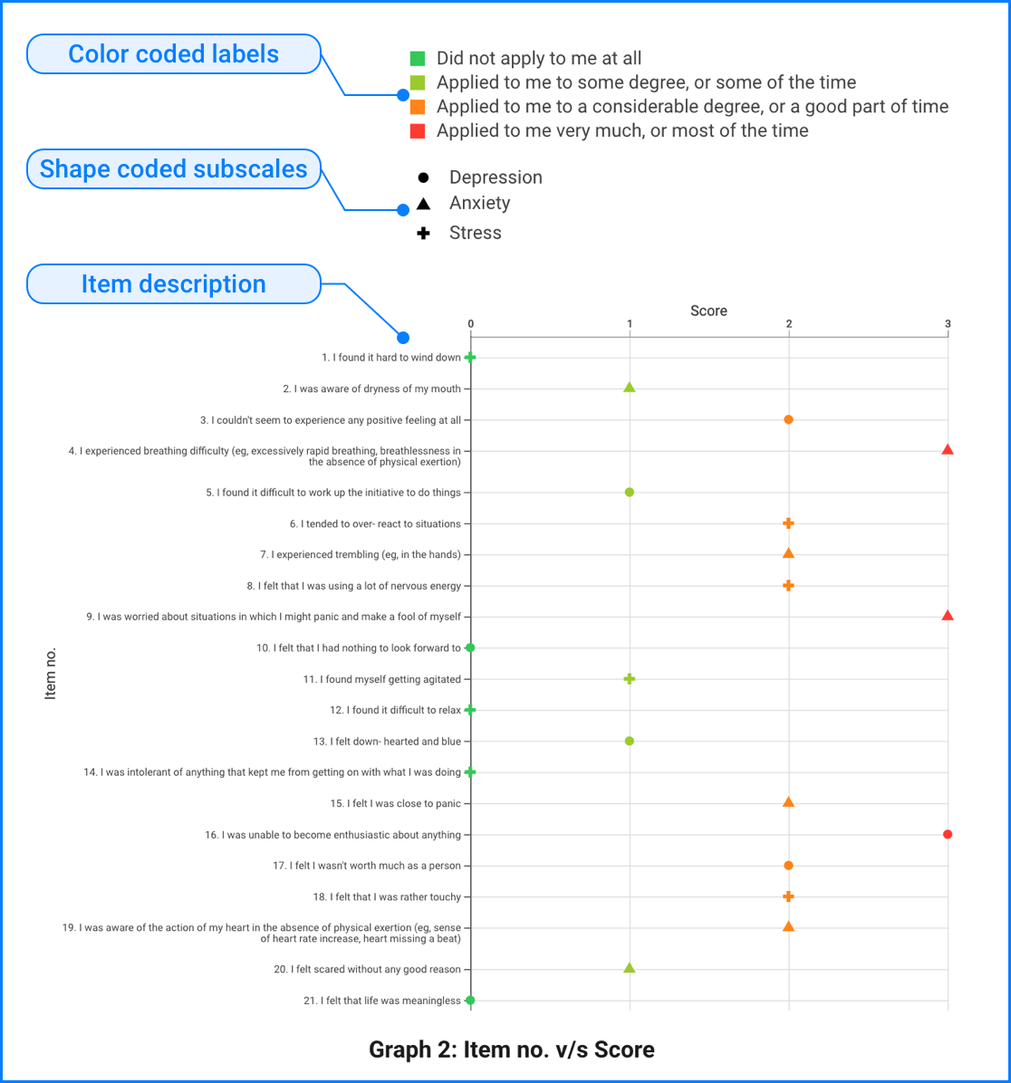 PsyPack Software - A picture is worth a thousand words. Color and shape coded graphs ensure you get the complete understanding of your client in just one glance.