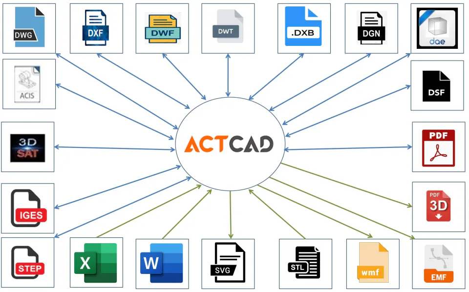 Форматы файлов импорт и экспорт. ACTCAD. ACTCAD logo.