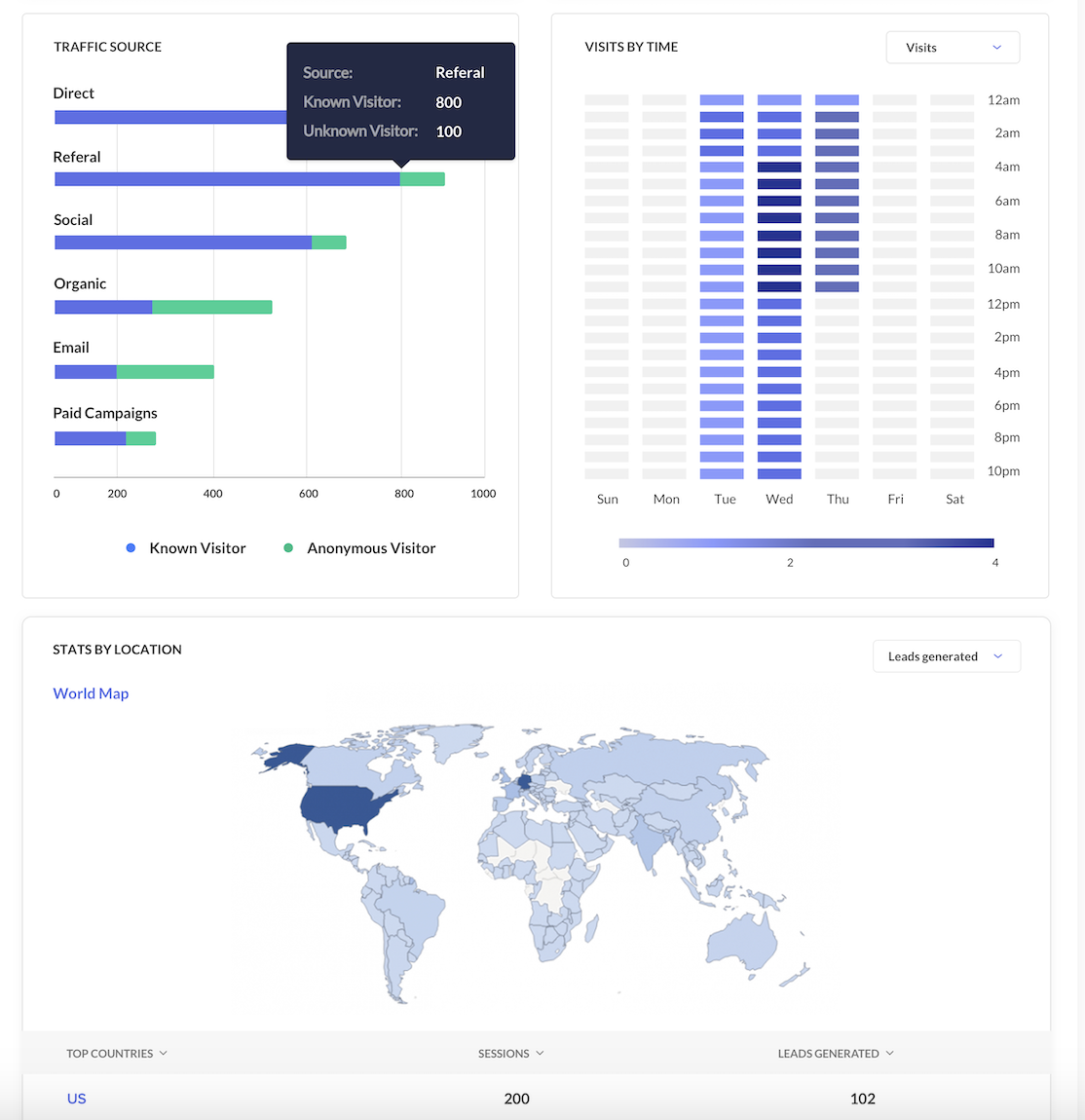 Zoho Marketing Automation Software - Analyse your website performance, Know where your traffic comes from and what do they do on your website. A complete view of your website's performance.