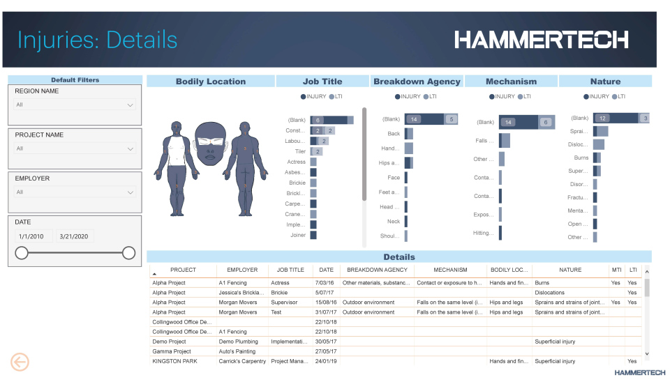 HammerTech Software - Injury Trends and Insights via PowerBI