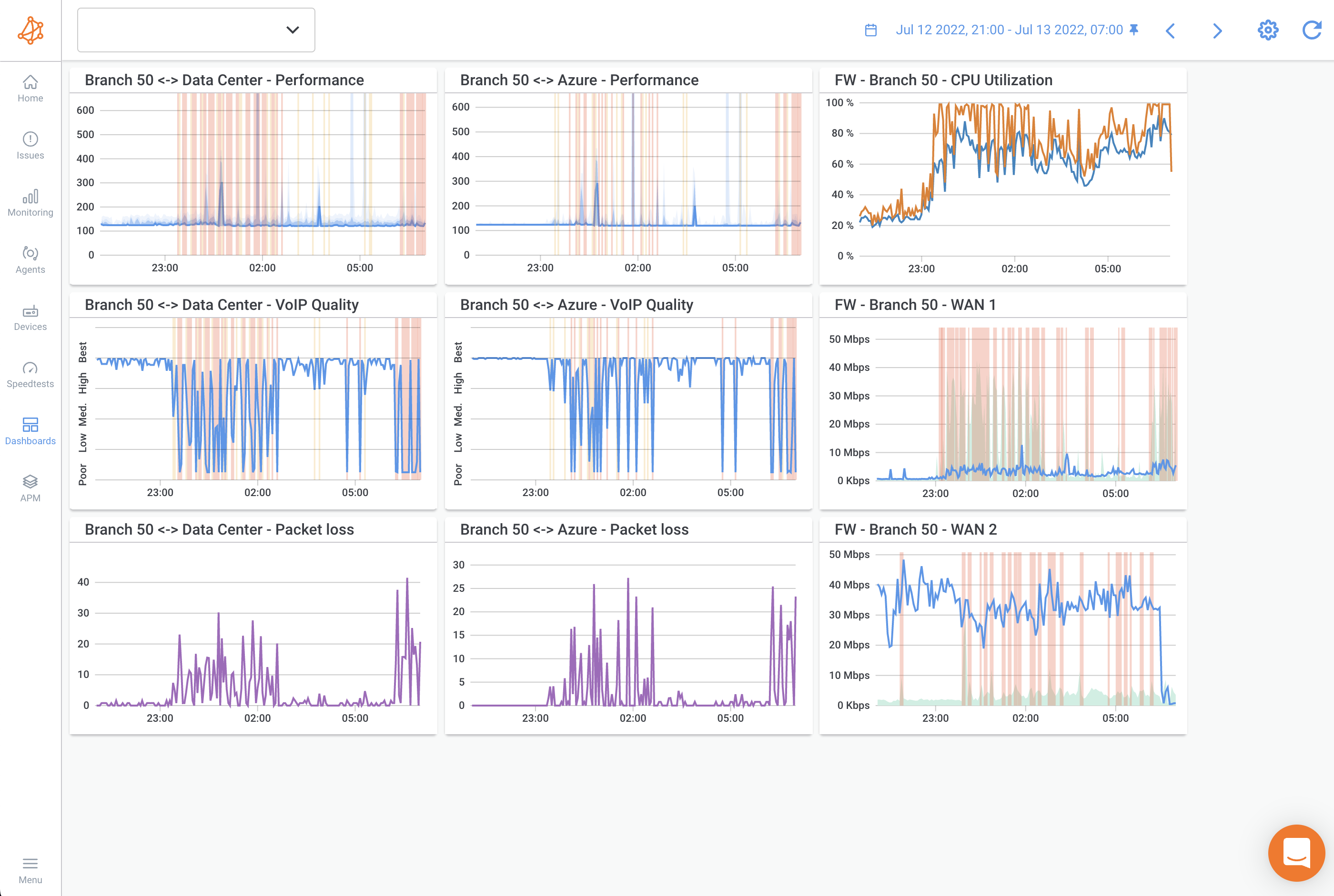 Obkio Network Performance Monitoring - Dashboard showing Network Device Monitoring metrics