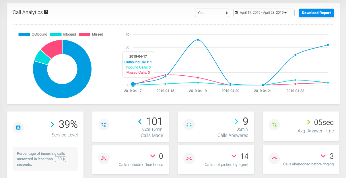 Call analytics