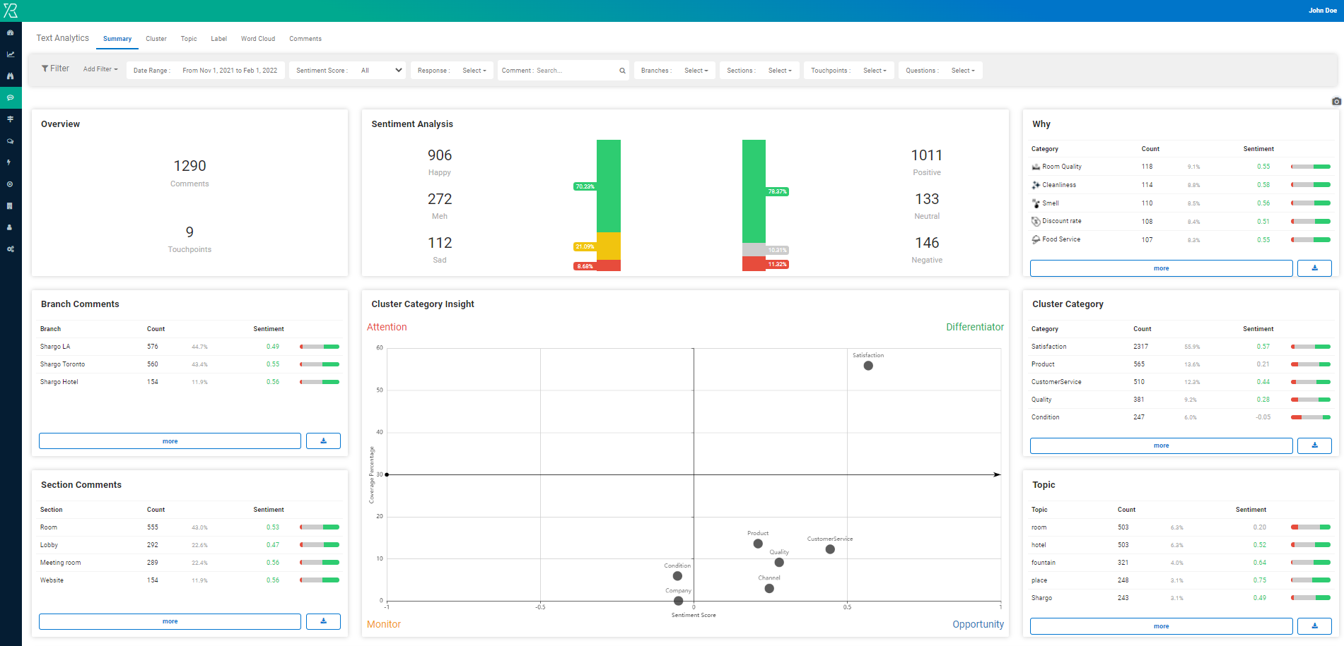 Text Analytics Dashboard - automated sentiment analysis for every comment includes cluster analysis, extracting topics and visualization of the insights.