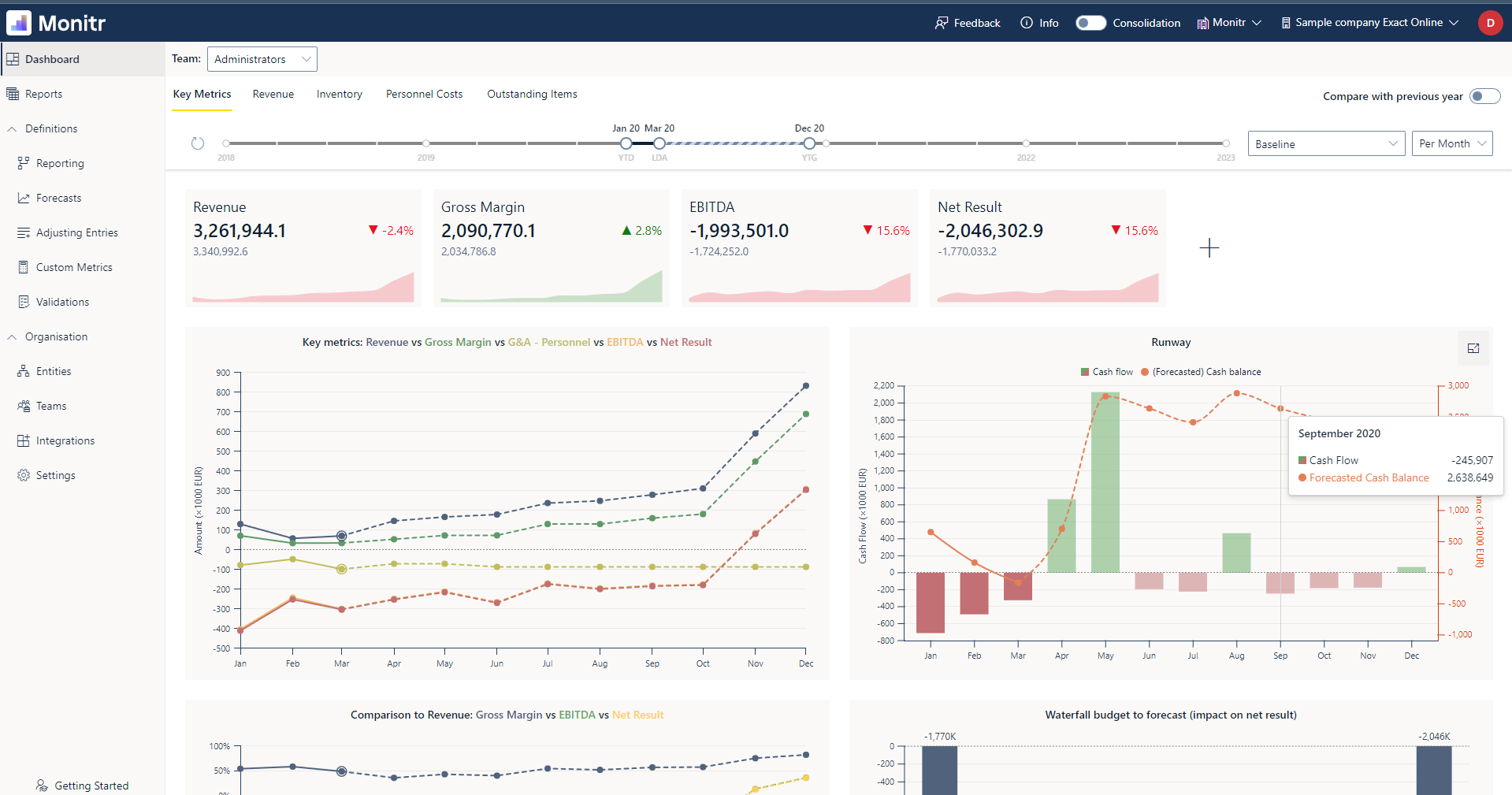 Monitr screenshot: Cash flow forecasting (KPI Dashboard)