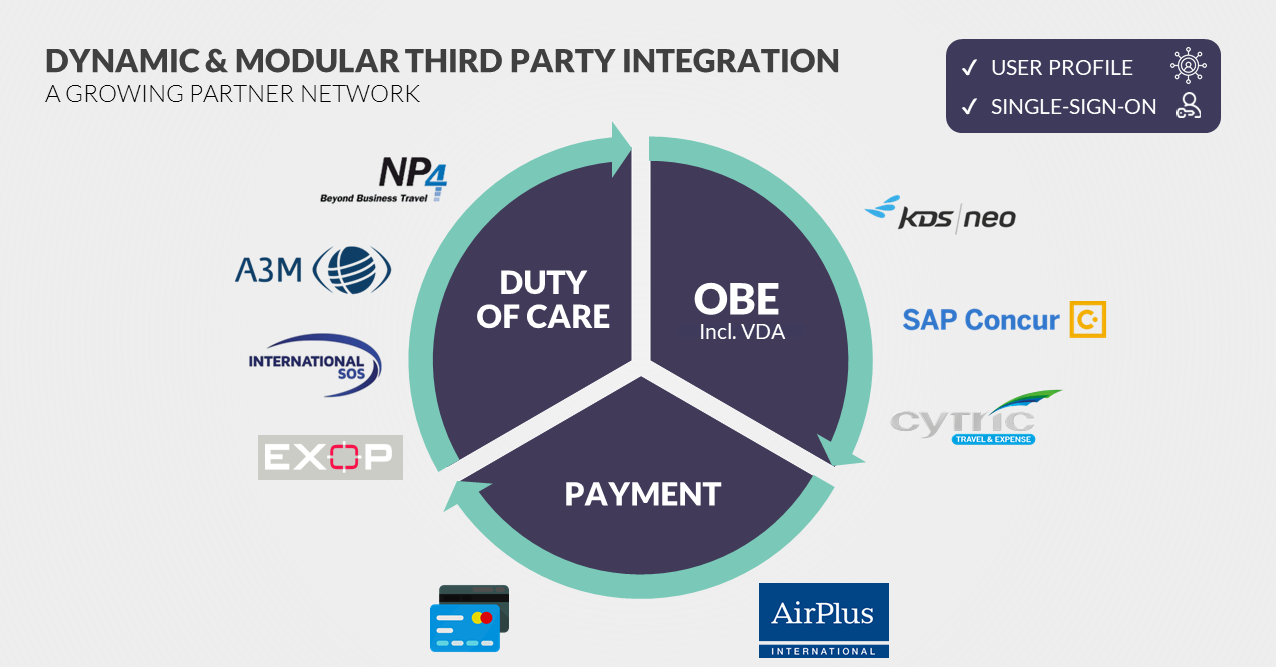 Acomodeo IBE offers a wide range of integrations in terms of OBE, Duty of Care as well as Payment.-thumb