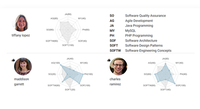 OrangeHRM Software - Watson Analytics personality testing in Recruitment