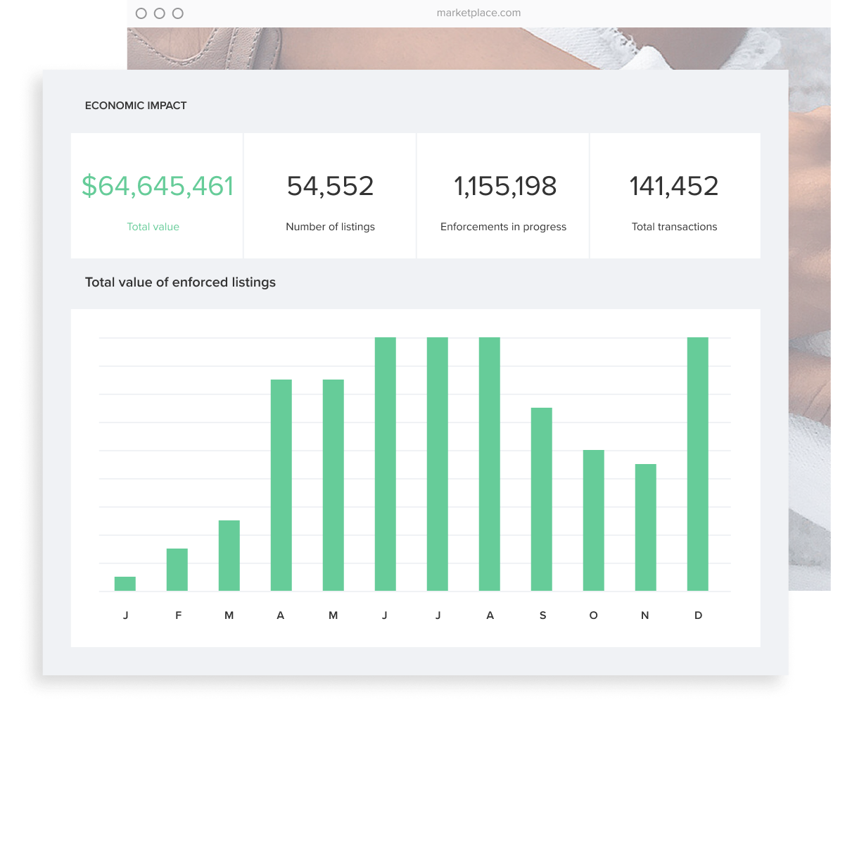 Measure what matters: find out what you are gaining back, leverage real-time data and deep analysis with personalized brand protection dashboards, and export and share
