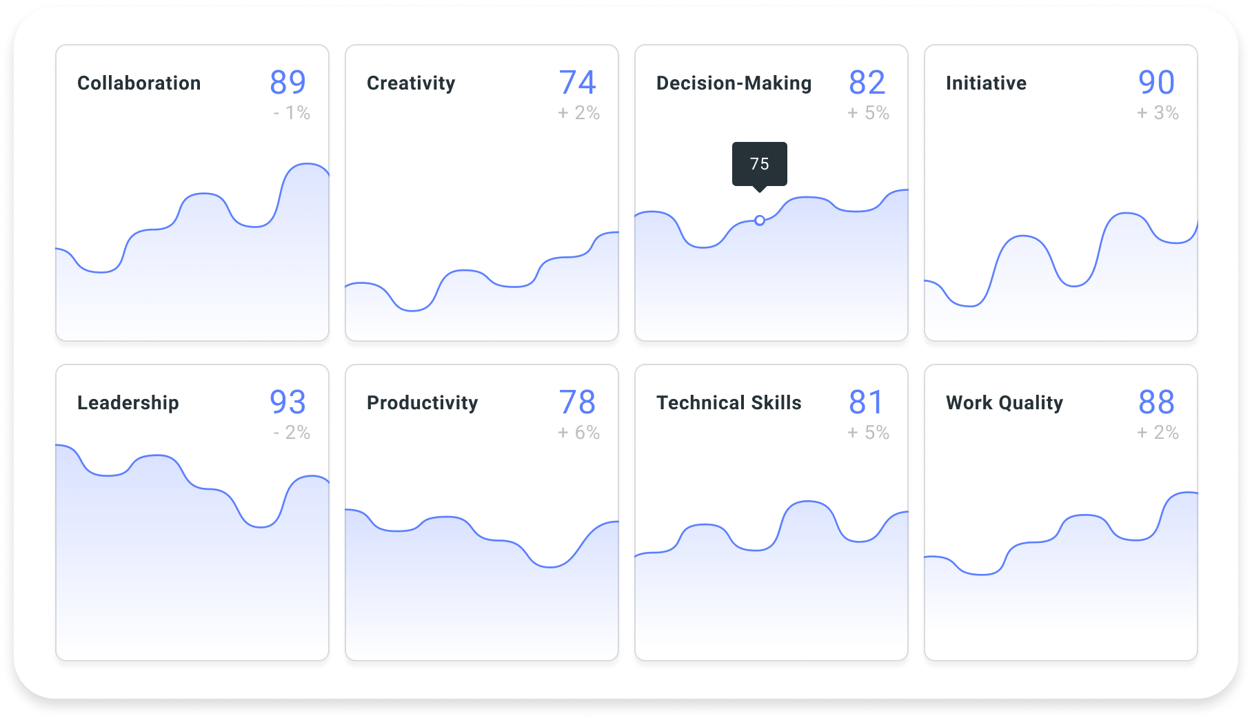 Rather than measuring your whole team by the same ten categories, customize the process so that you measure what matters for each team member. Continuous reviews allow you to track progress over time and be more targeted with identifying areas for growth.