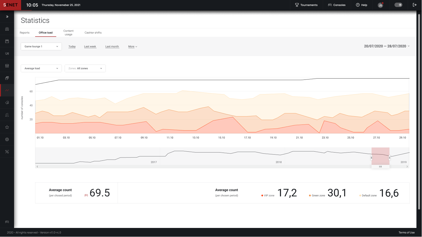 SENET Software - SENET automatically creates financial reports and collects data on customer activities. With these reports, you can watch daily cash flow in real time, generate X and Z-reports, analyze visitor profiles and venue occupancy.