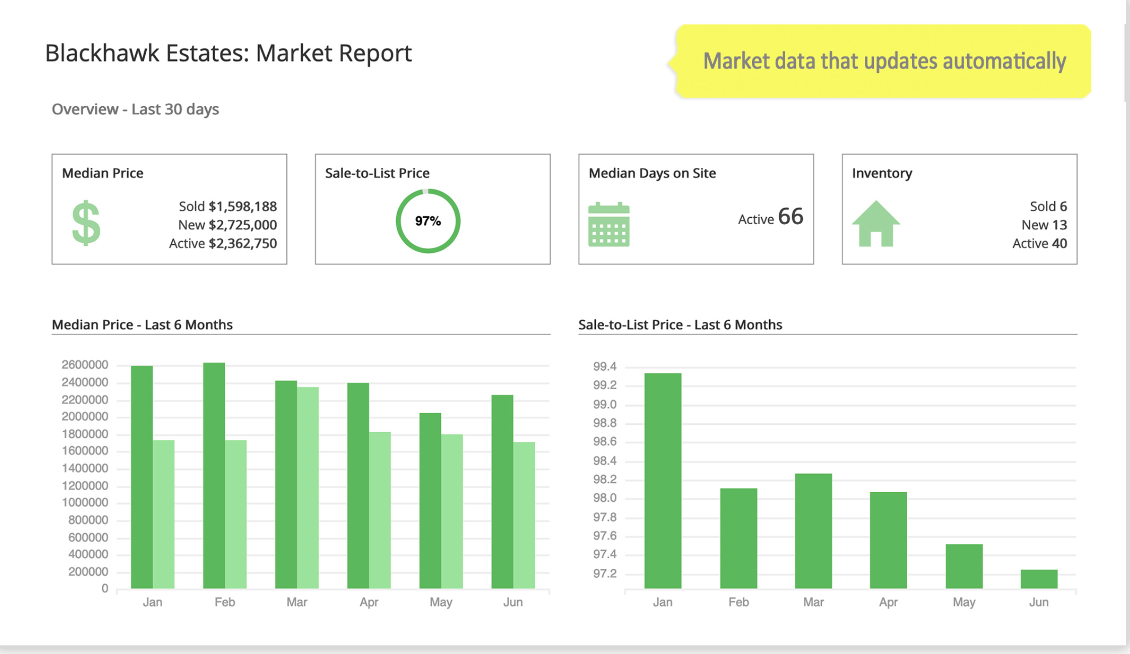 Position yourself as a local expert with local market reports for locations and listing criteria you choose. Draw on a map to create reports for locations that aren't well-defined in your MLS data.