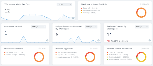 Monitor and review your team's engagement with your processes.