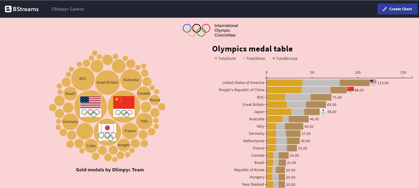 BStream Dashboard of the Olympics
