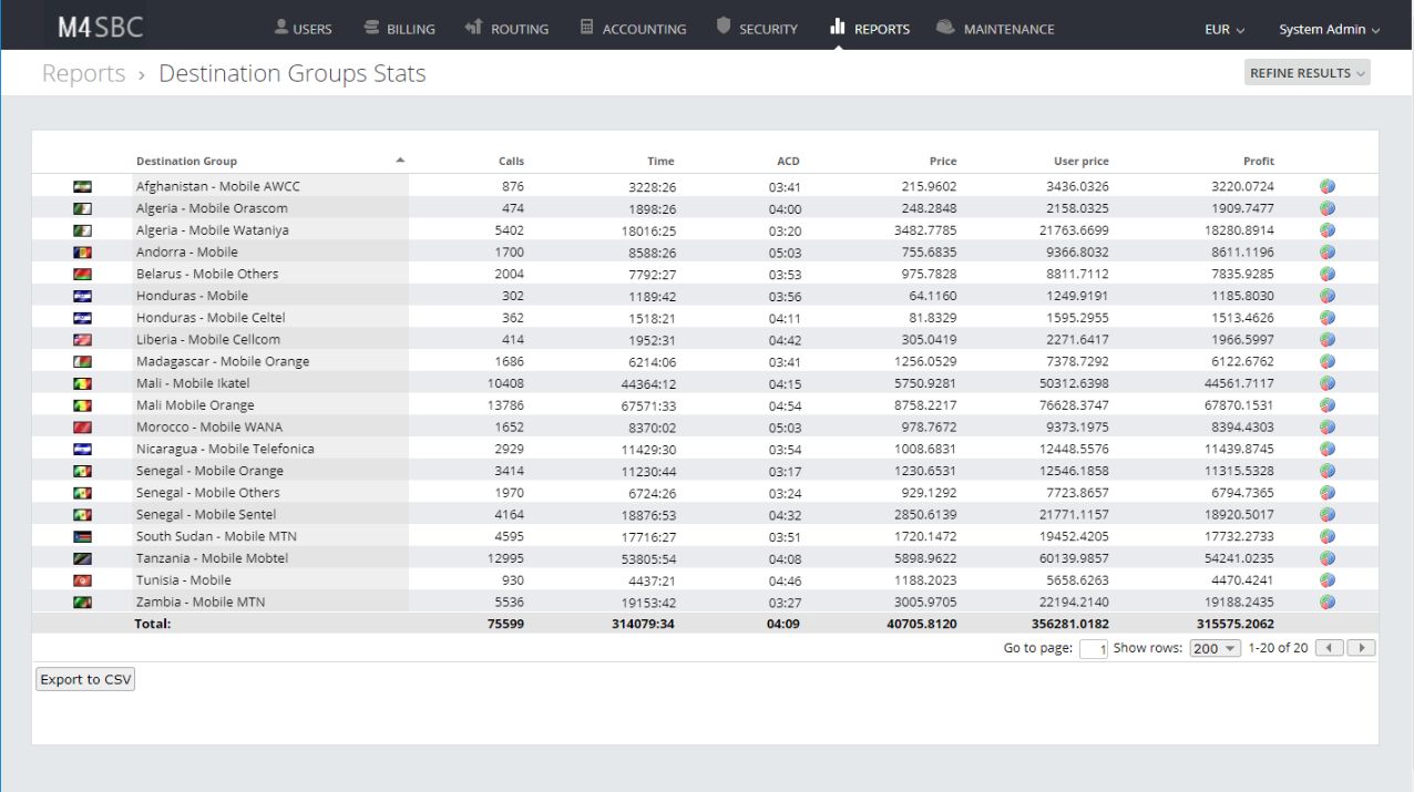 Kolmisoft M4 SBC screenshot: Kolmisoft M4 SBC destination groups statistics