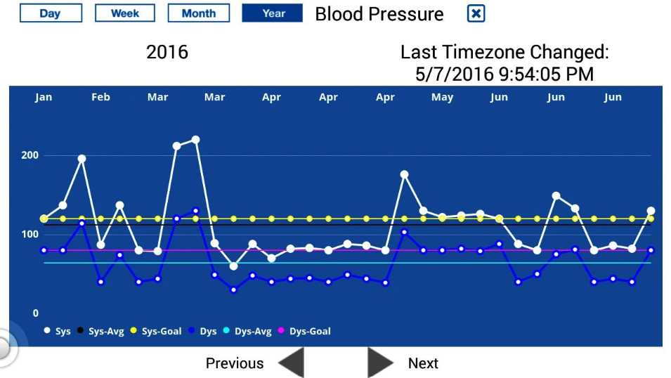 HealthKOS blood pressure data