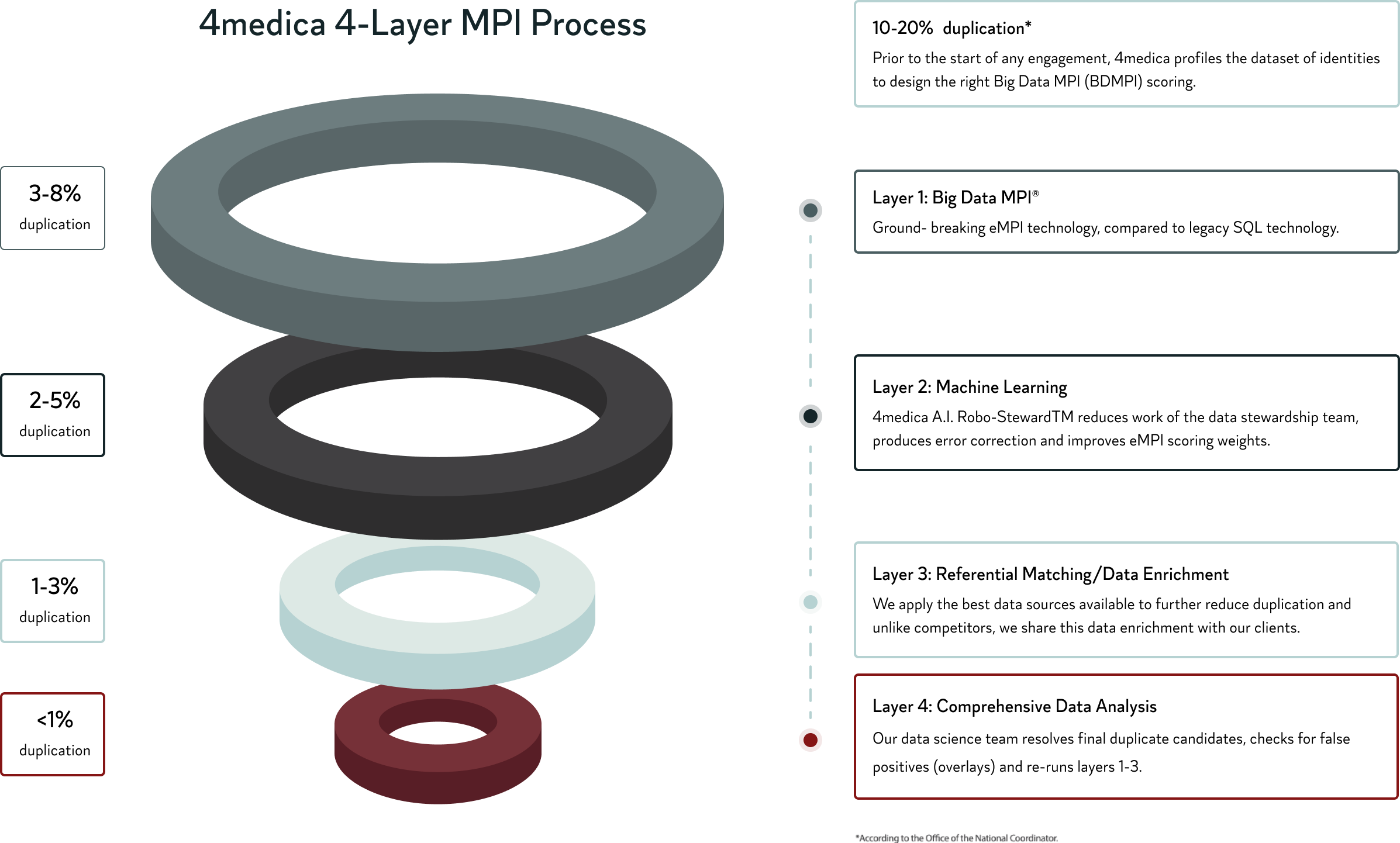 4medica 4-Layer MPI Process