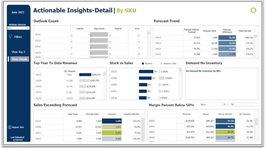 SAFIO Solutions Software - Actionable Insights-Get a top level view of key elements of the business, or get a detailed view by SKU.  Can be filtered by any attribute.  Take action on the what impacts your business the most.