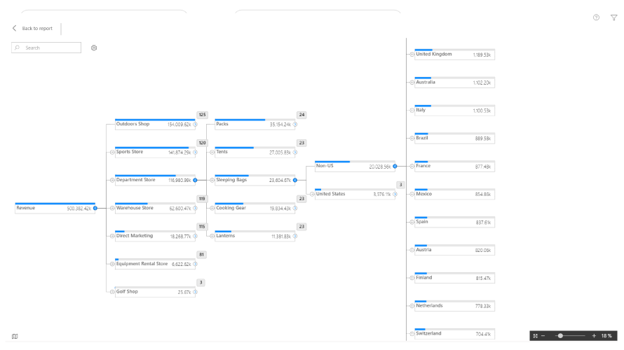xViz Software - xViz Hierarchy Tree is nothing but an advanced version of Power BI’s standard decomposition tree that addresses several Power BI idea place gaps in features and functionalities.