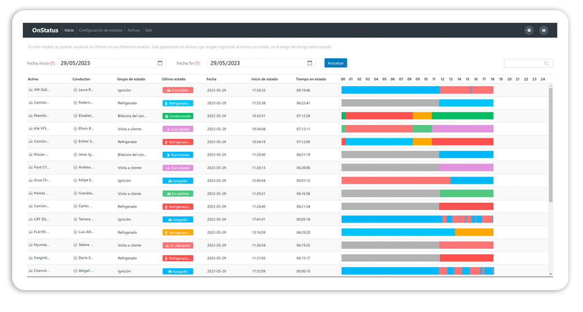 RedGPS Software - Mide y registra el tiempo en que los Activos están en distintos estados para evaluar productividad. Verifica en un solo tablero el tiempo que vehículos y personal dedican a sus actividades. ¡Mejora el desempeño operativo y aumenta la productividad!