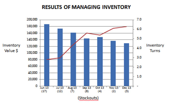 eTurns provides chart that measure the progress of inventory optimization