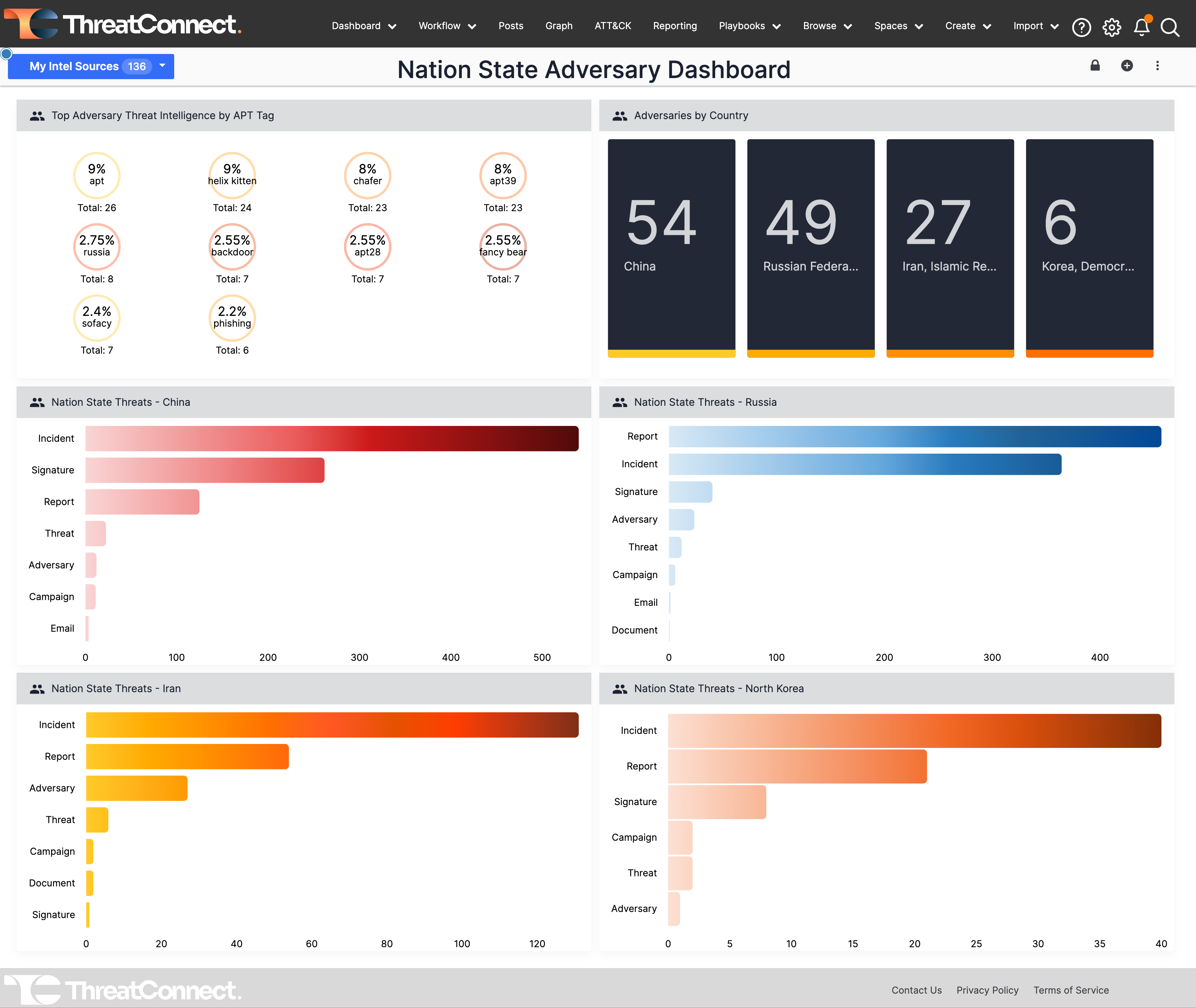 ThreatConnect TI Ops Platform screenshot: The ThreatConnect TI Ops Platform provides flexible and customizable dashboards to enable the availability of the right information when needed.