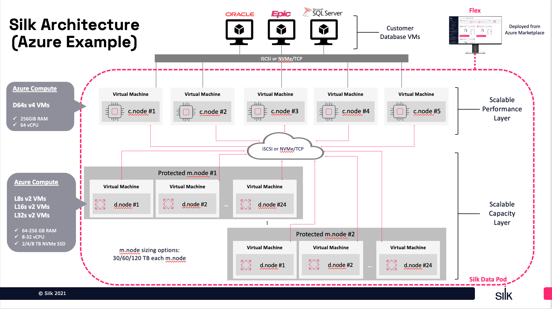 Silk Cloud Data Platform Software - Silk Platform architecture