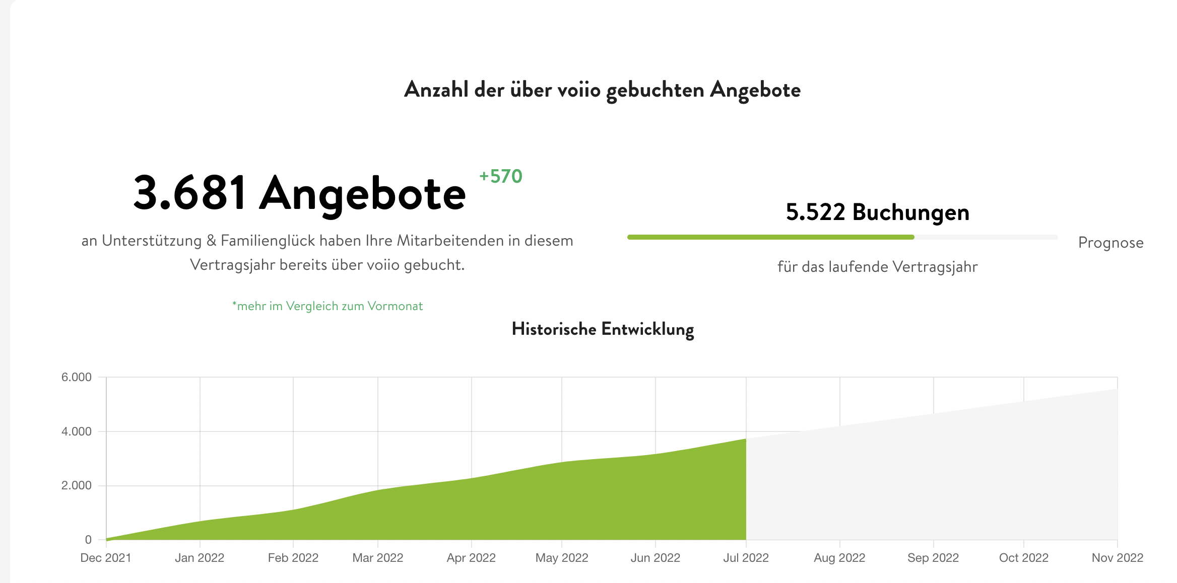 Part of our detailed Usage Reporting