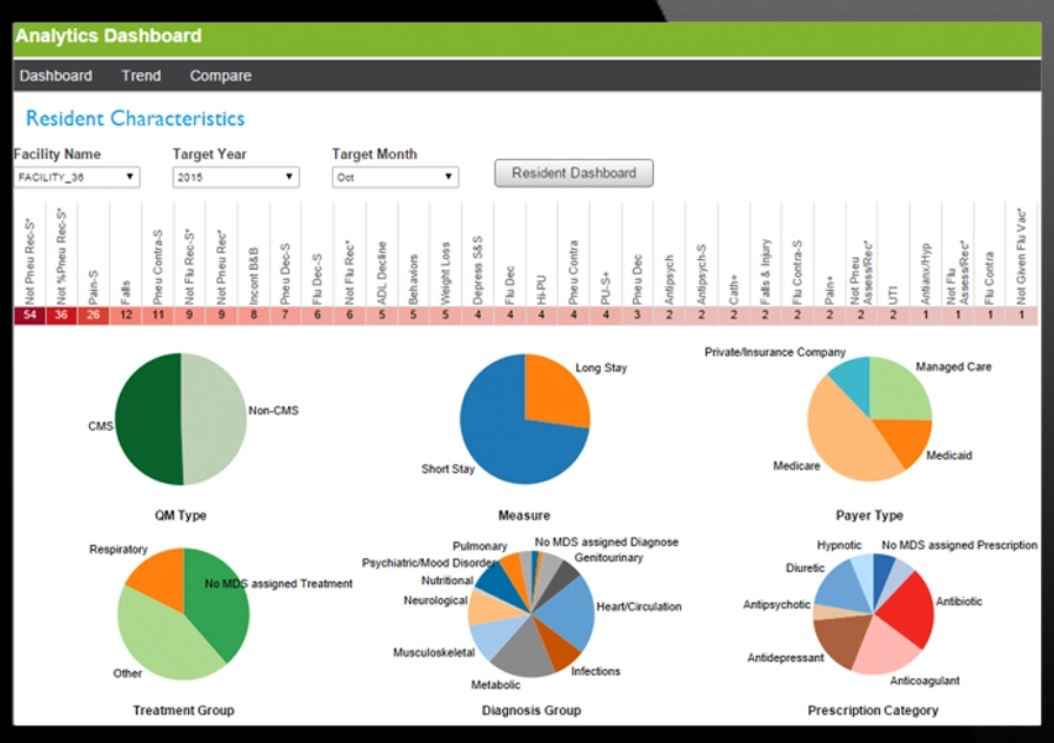 Skilled Nursing Core Platform Software - Skilled Nursing Core Platform analytics dashboard
