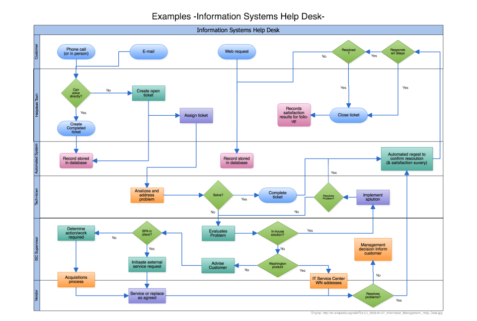 Cacoo Software - Create flowcharts for business processes, project plans, and more