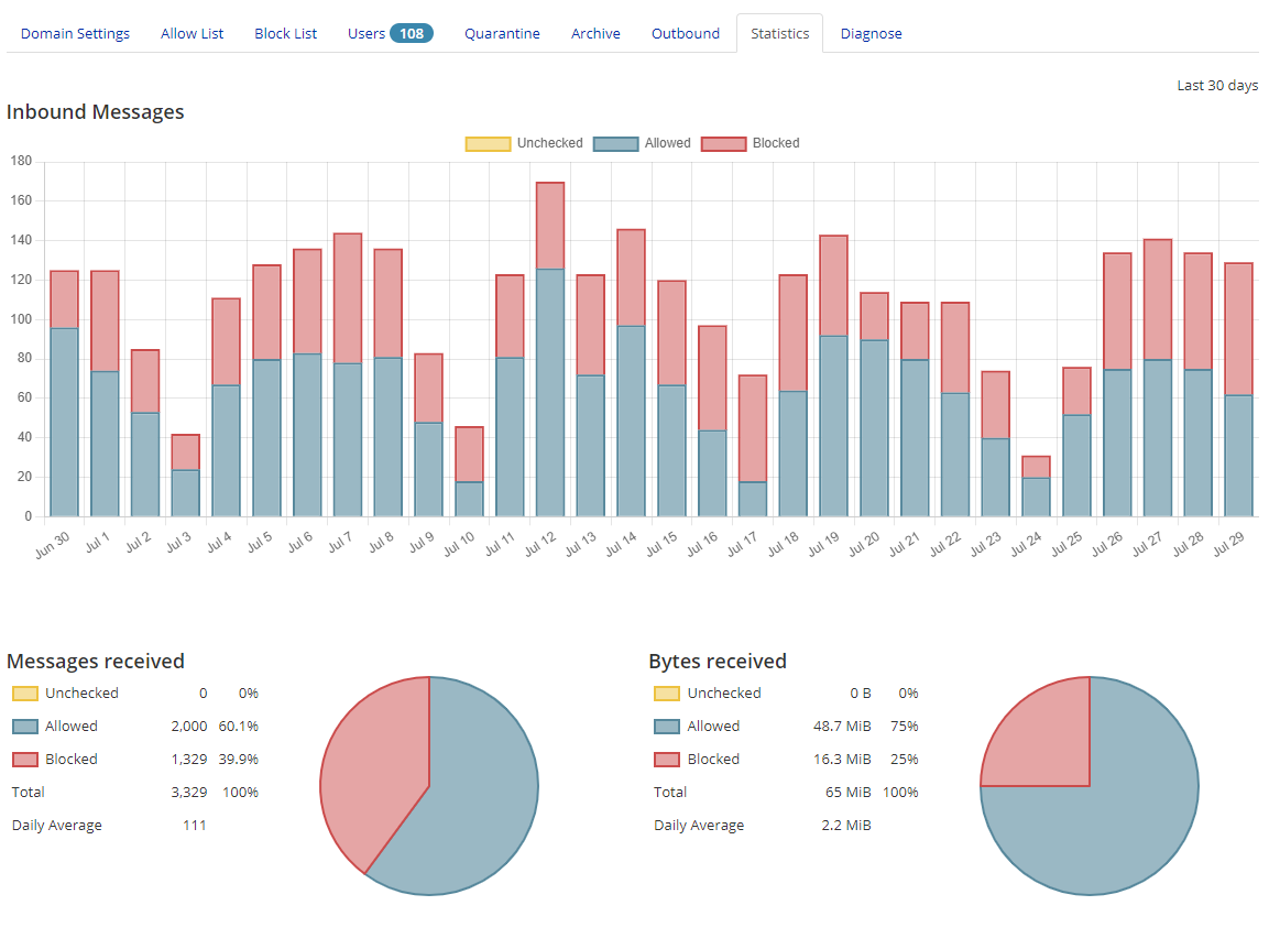 MXGuardian screenshot: View & Analyze Email Trends