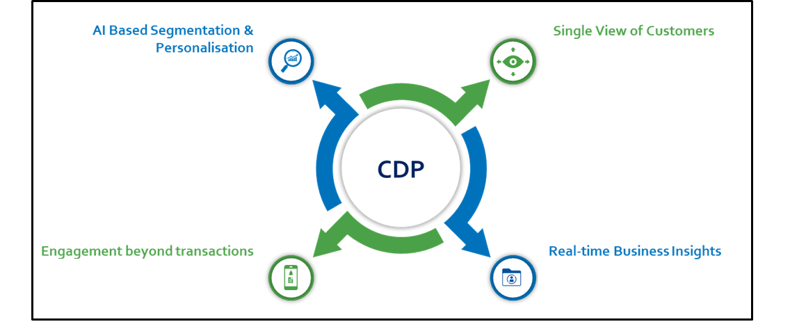 Capillary CDP Software - Key Use Cases of CDP