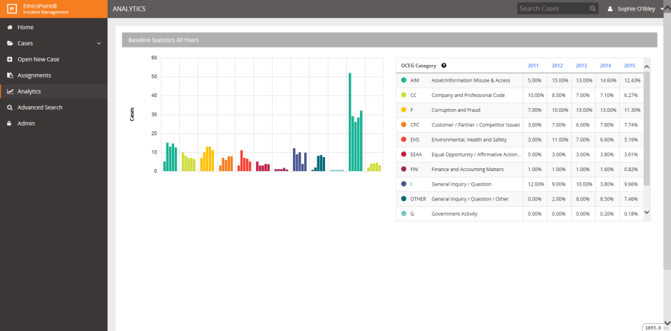EthicsPoint Software - Robust analytics, ad-hoc reporting, and benchmarking metrics provide compliance professionals with awareness into possible threats to their organization