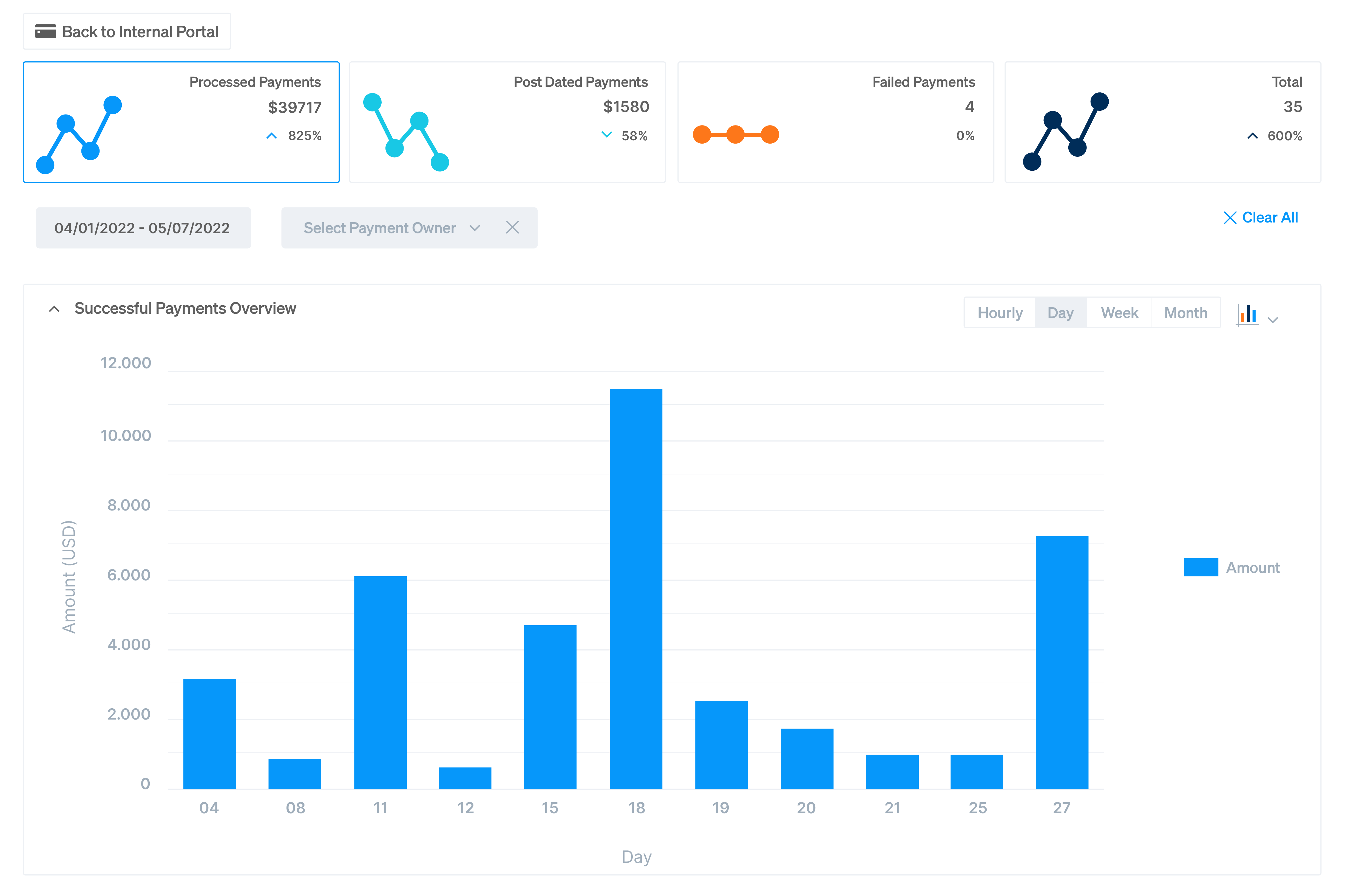User Dashboard that displays payment activity