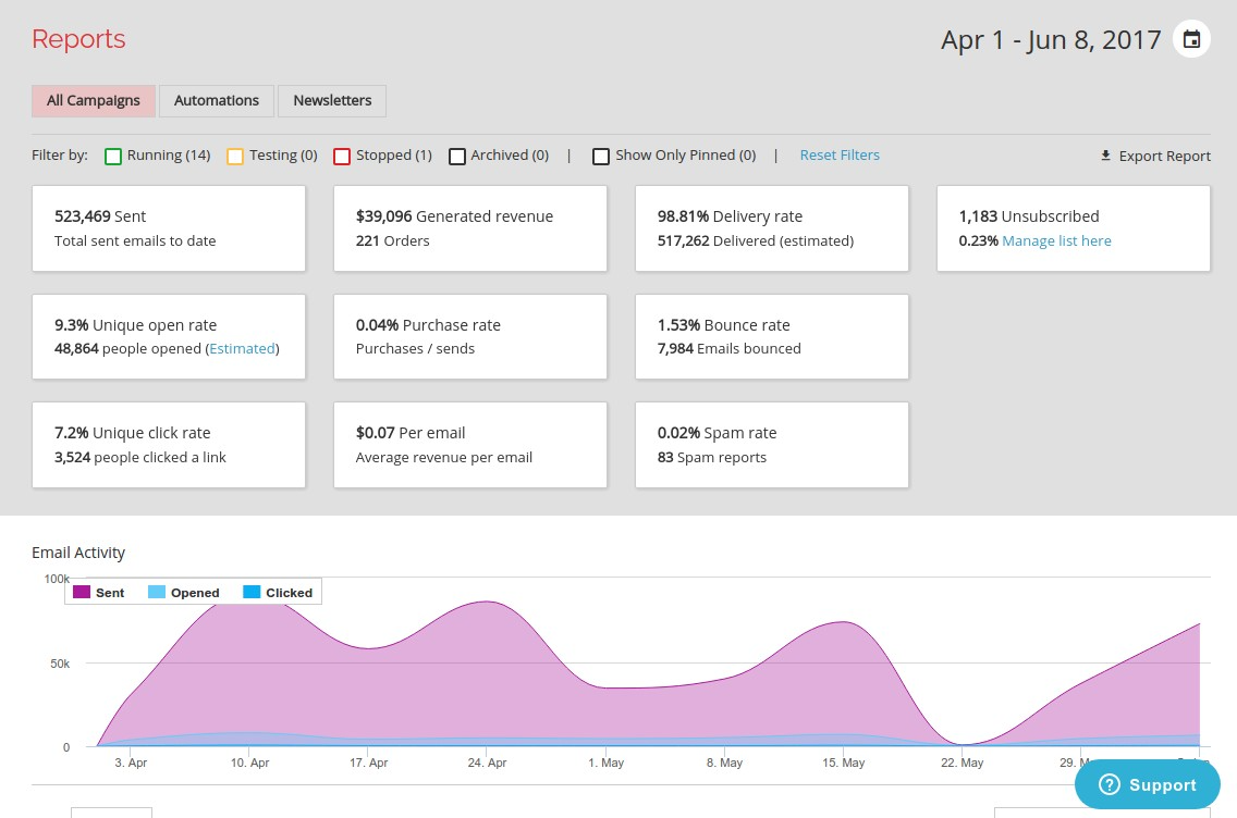 Conversion reports and analytics