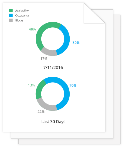 Users can generate reports on daily availability compared to previous periods