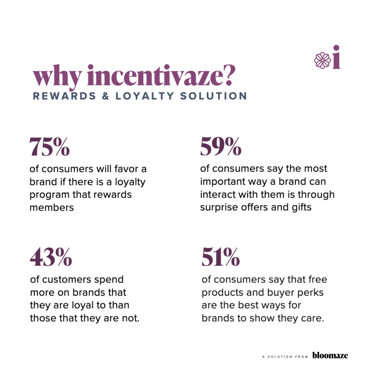 Why Incentivaze? Here's a few reasons