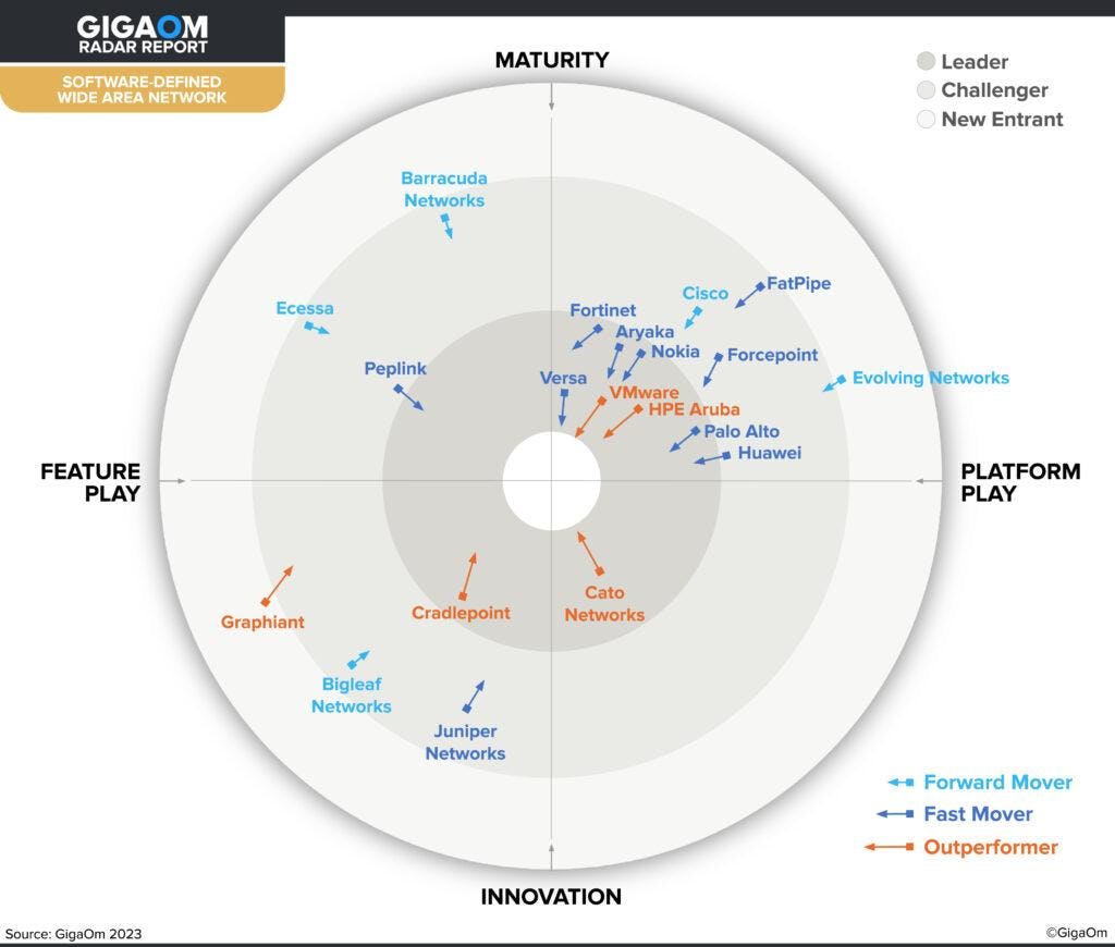 NetCloud SASE Software - Cradlepoint SD-WAN and Security solutions were recently reviewed by Giga OM, which highlighted many of the innovative features of the solution.