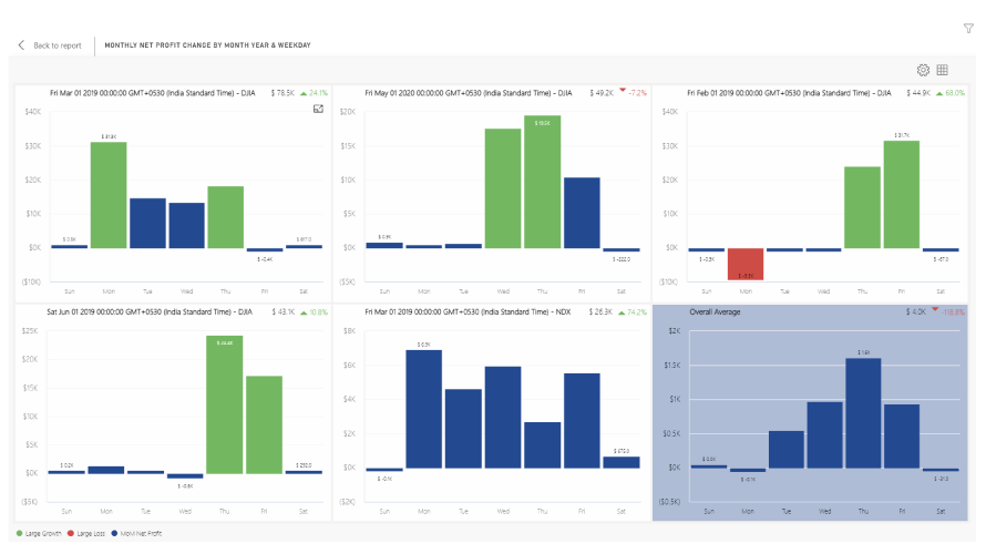xViz Software - The xViz Advanced Trellis Chart (aka small multiples) is of a group of similar charts having a common axis and value fields split across a category and a great choice when it comes to analyzing trends across a category in a single view.