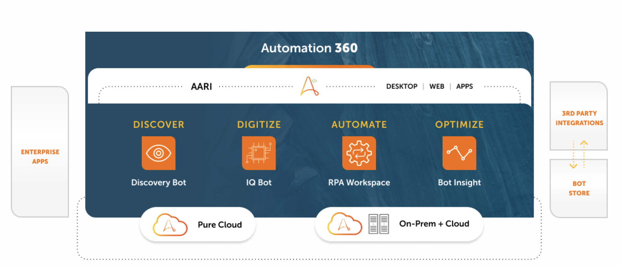 Automation Anywhere Software - 2