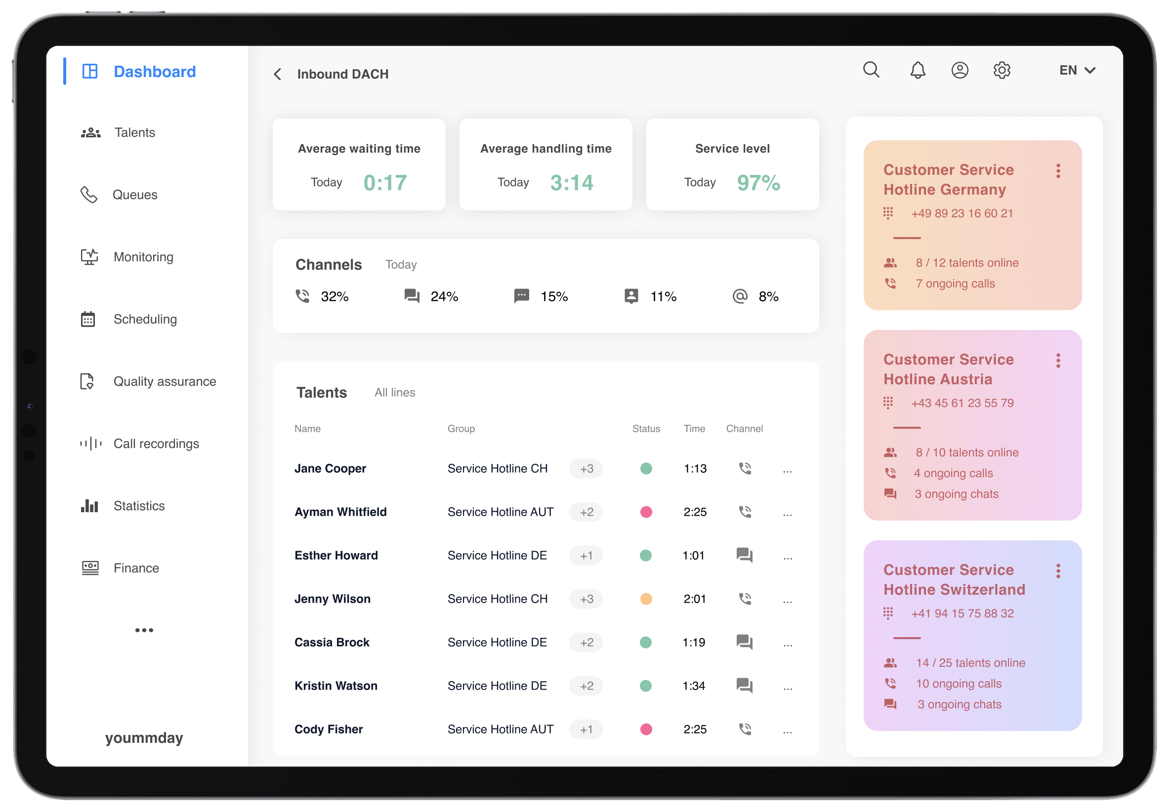 yoummday screenshot: Dashboard of the proprietary contact centre software - with which you can optionally also find, control and manage talents.