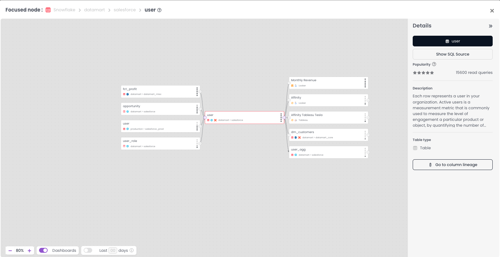 CastorDoc Software - CastorDoc Lineage