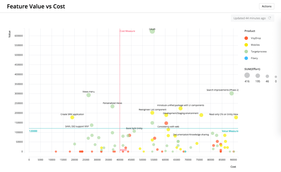 Targetprocess Software - Feature Value vs Cost