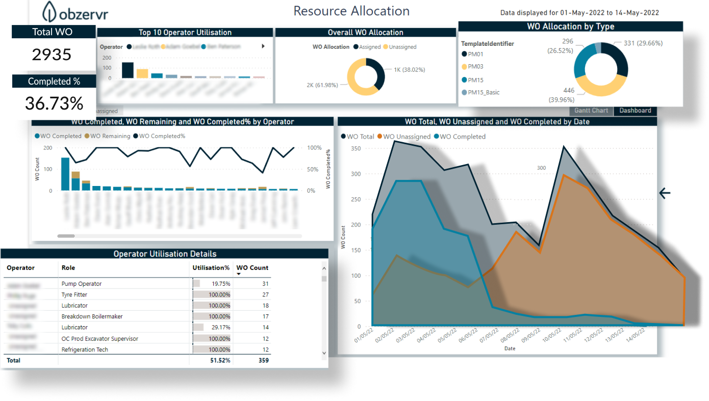 All your key data at one glance on an analytics dashboard